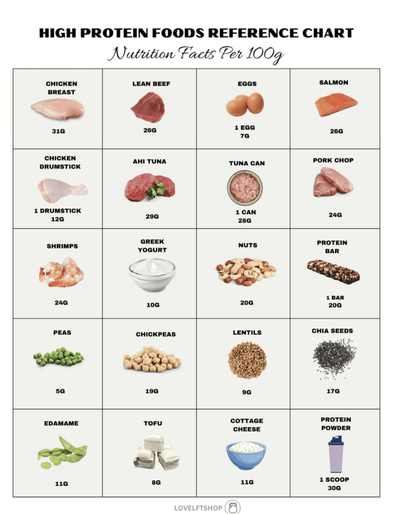 Best Protein Requirements for Over 20s in 20